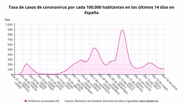 Tasa de casos de coronavirus en los últimos 14 días por 100.000 habitantes