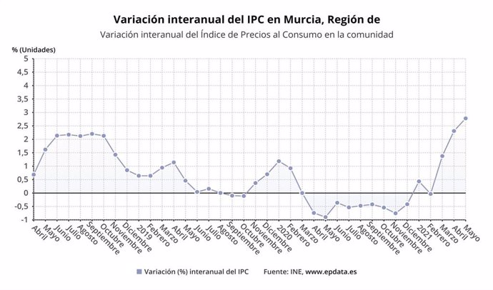 Variación interanual del Índice de Precios al Consumo en Murcia