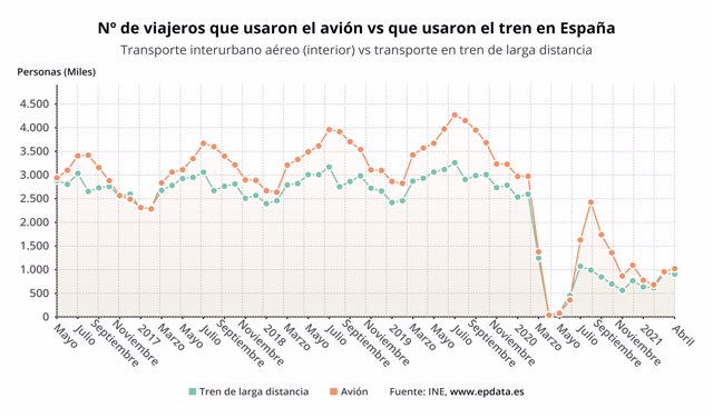 Número de viajeros que usaron el avión  de usuarios que usaron el tren en España (INE)
