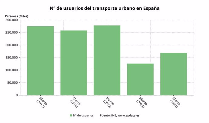 N de usuarios del transporte urbano en España