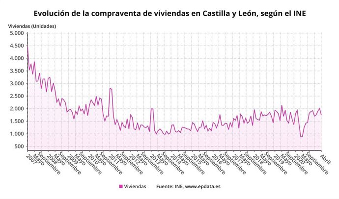 Gráfico de elaboración propia sobre la evolución de la compraventa de viviendas en abril de 2021