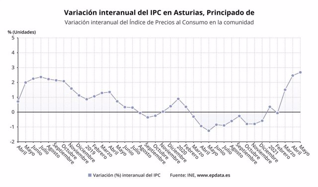 Evolución del IPC en Asturias hasta el mes de mayo.