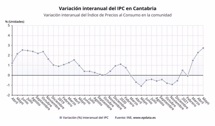 Evolución del IPC en Cantabria