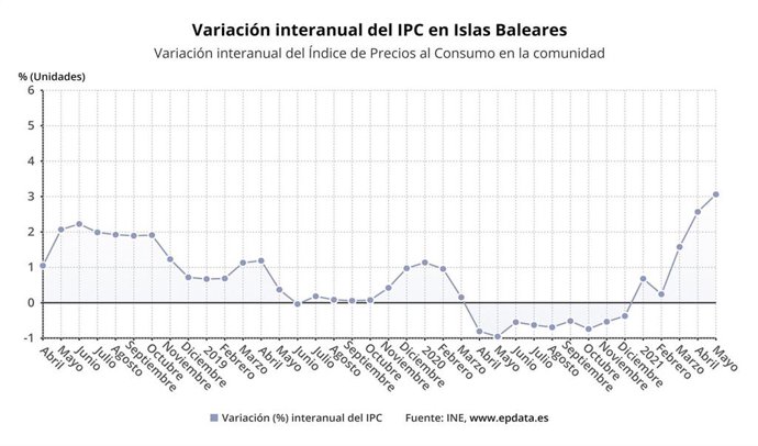 Gráfica de la variación del IPC en Baleares hasta mayo de 2021.
