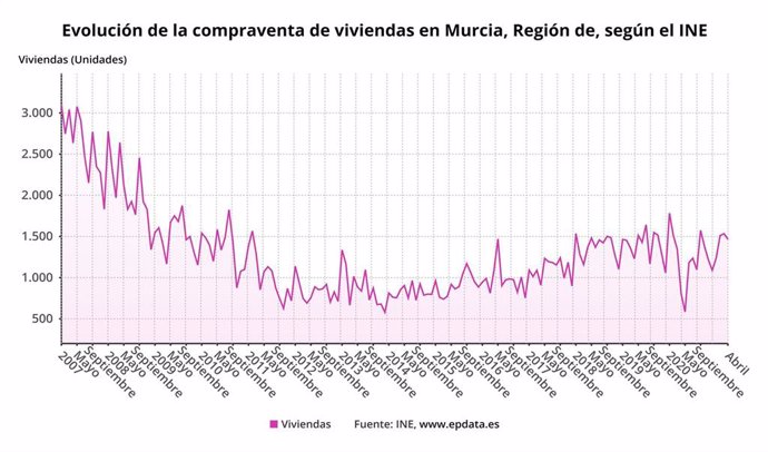 Evolución de la compraventa de viviendas en Murcia, Región de, según el INE