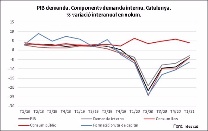 La economía catalana baja un 4% en el primer trimestre respecto al 2020