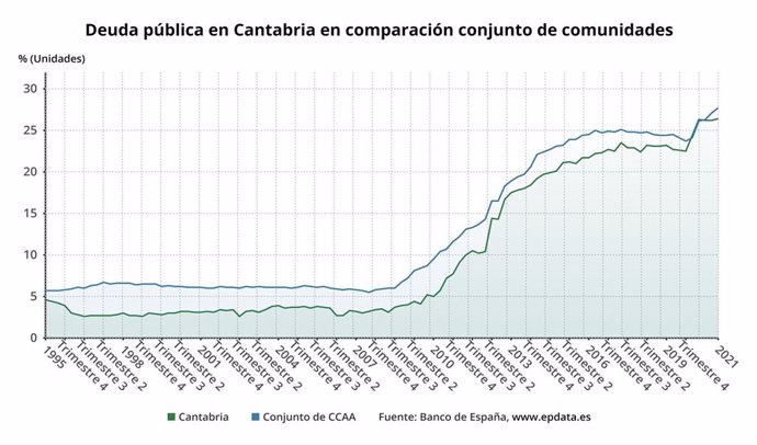 Evolución de la deuda pública en Cantabria