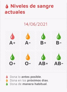 Gráfico elaborado por el Chemcyl sobre el nivel de las reservas de sangre a 14 de junio