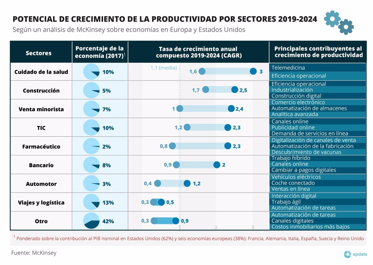 Potencial de crecimiento de la productividad por sectores 20192024