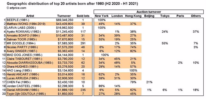 Top 20 artists born after 1980: sales by location (H2 2020 - H1 2021)