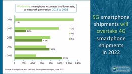 Datos y predicciones de envíos de 'smartphones' 3G