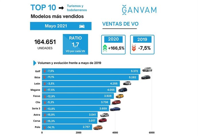 Coches de ocasión más vendidos en mayo en España.