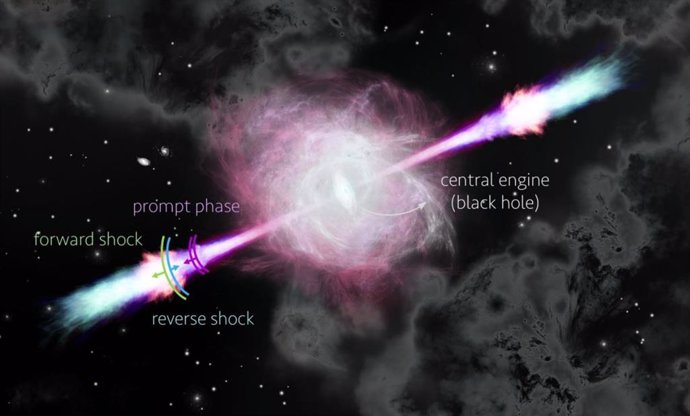 Impresión de un flujo de salida de GRB que muestra la fase rápida (destello de rayos gamma), choque inverso y choque delantero.