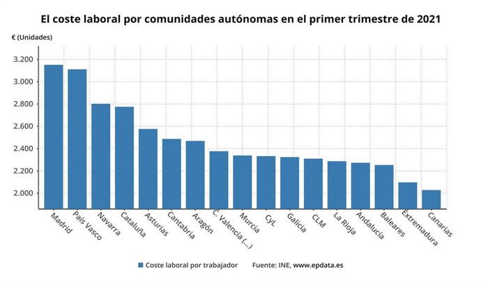 Gráfico de elaboración propia sobre la evolución del coste laboral por CCAA en el primer trimestre de 2021