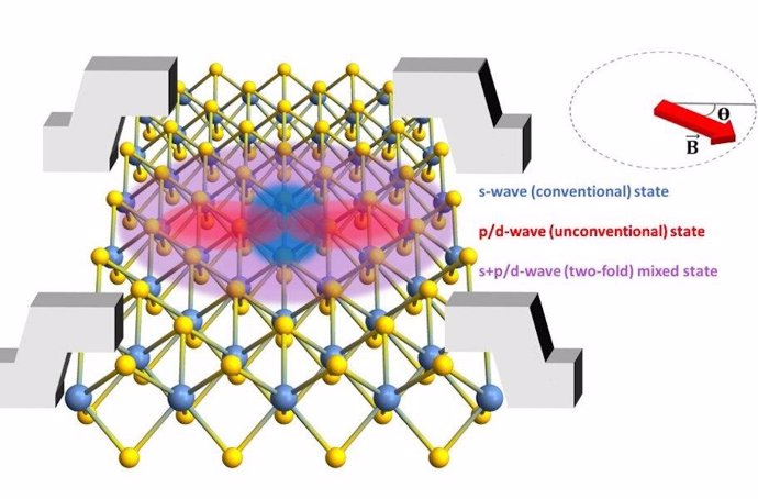 El diagrama anterior muestra los diferentes estados superconductores de las ondas s, p y d en el metal