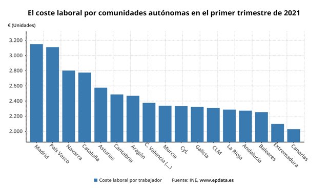 Coste laboral por comunidades autónomas