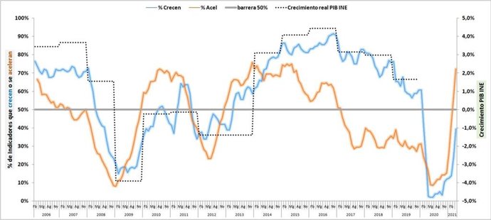 Semáforo Económico del Cercle d'Economia de Mallorca.