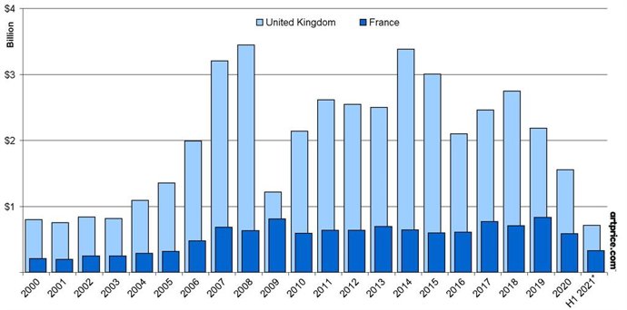 Annual Fine Art auction turnover (1 January 2000 - 10 June 2021)