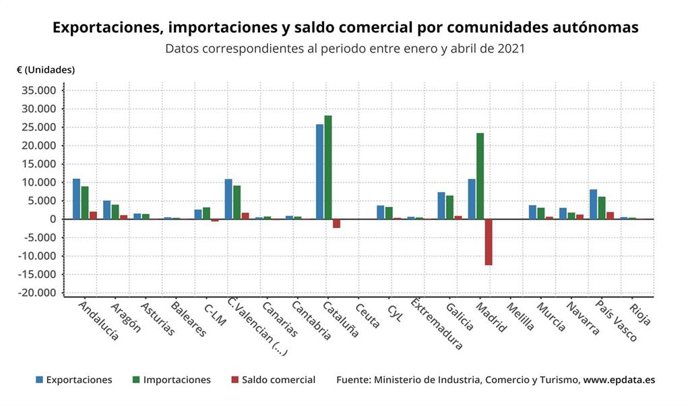Gráfico de elaboración propia sobre la evolución de las exportaciones e importaciones hasta abril de 2021