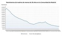 El número de nacimientos de madres de menos de 30 años en Madrid está en su cuota más baja