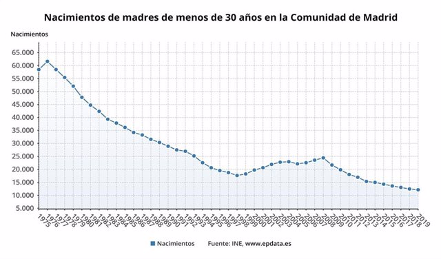 Evolución del número de nacimientos de madres menores de 30 años en la Comunidad de Madrid