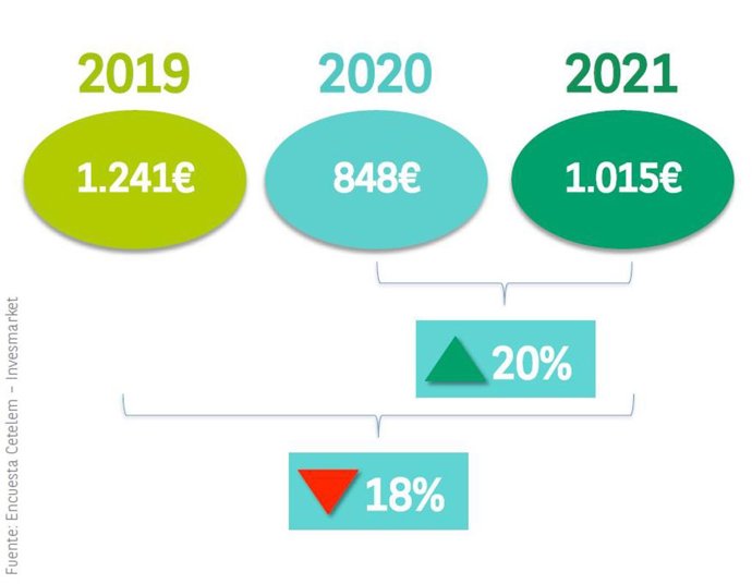 La intención de gasto de los españoles en verano crece un 20% vs 2020, pero no alcanza niveles pre Covid19