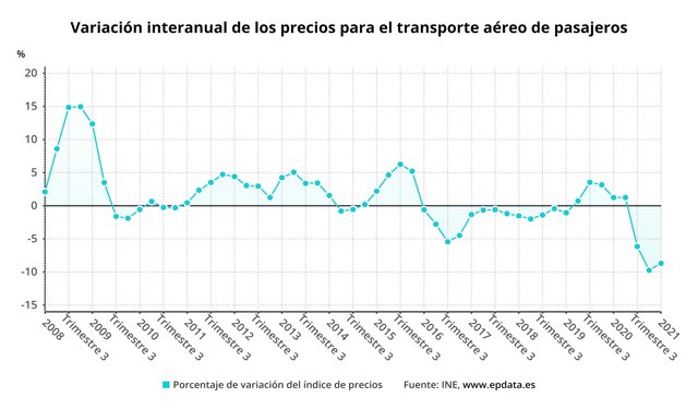 Evolución del índice de precios del transporte aéreo de pasajeros (INE)