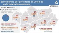 Andalucía no registra centros escolares cerrados desde el 8 de junio y tiene 115 aulas afectadas por el Covid-19