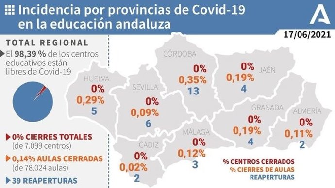 Incidencia del Covid-19 en los centros escolares andaluces a fecha del viernes 18 de junio.