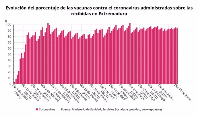 Evolución del porcentaje de las vacunas contra el coronavirus administradas sobre las recibidas en Extremadura?