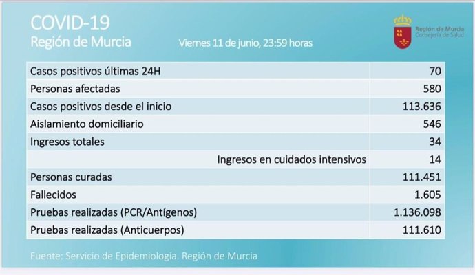 Datos Covid-19 en la Región de Murcia