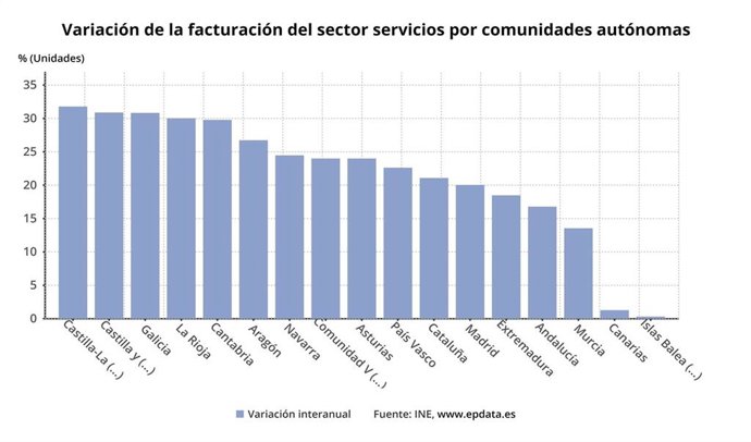 Variación de la facturación del sector servicios por comunidades autónomas