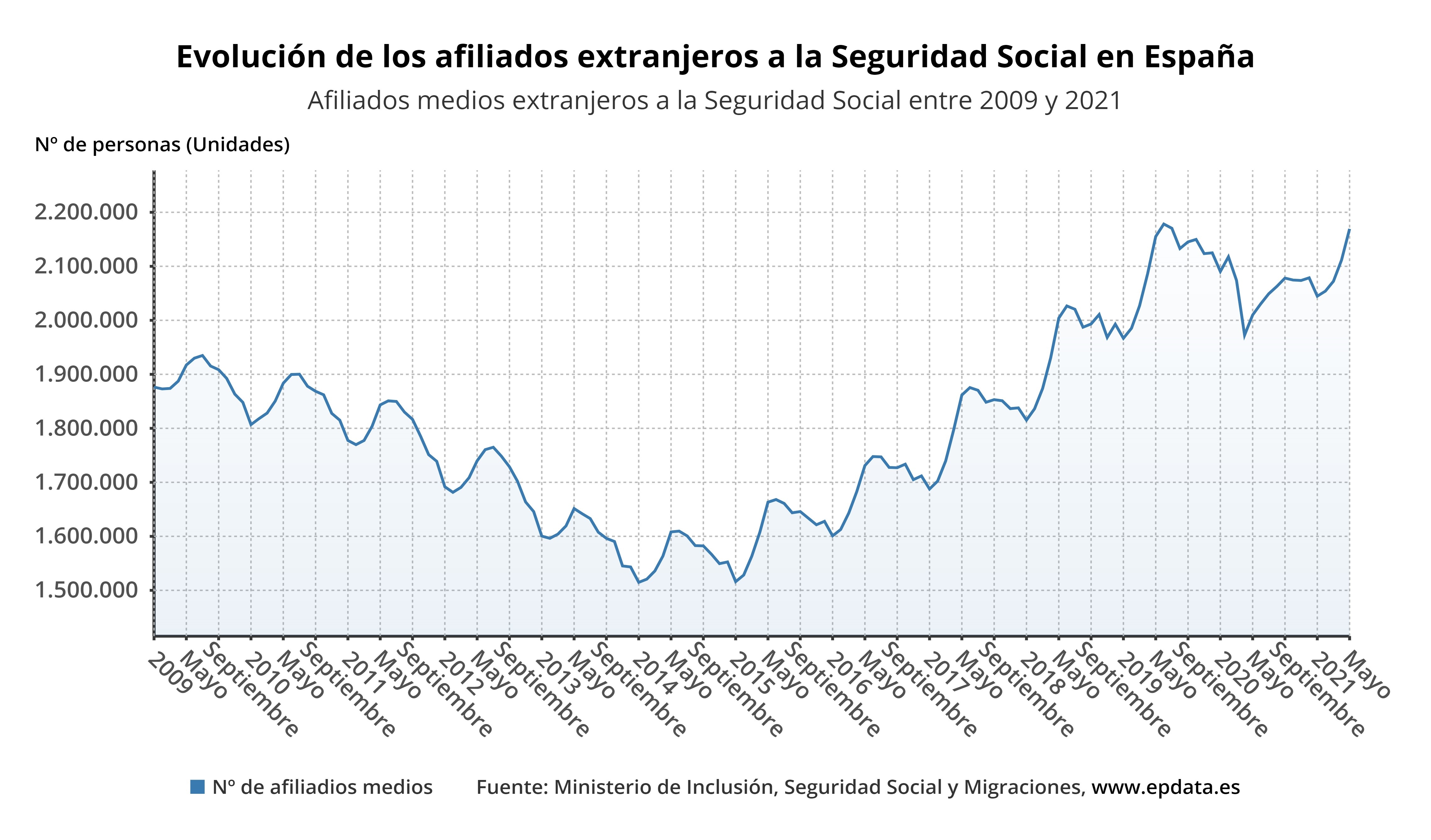Evolución de los afiliados extranjeros a la Seguridad Social en España