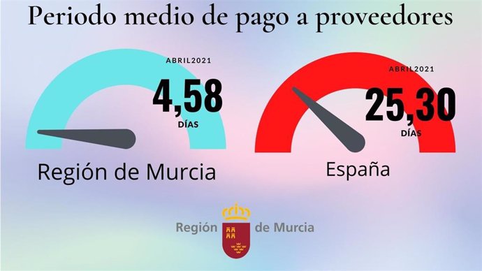 Gráfico sobre la diferencia del periodo medio de pago a proveedores entre la Región de Murcia y la media de España.