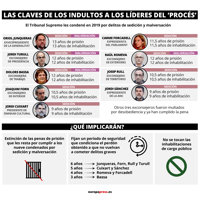 El indulto a Junqueras, Forn, Rull y Turull fija que no podrán volver a cometer delitos graves en 6 años