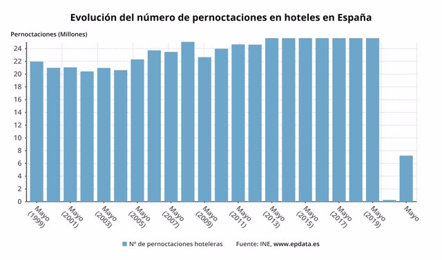 Evolución de las pernoctaciones hoteleras en España (INE)
