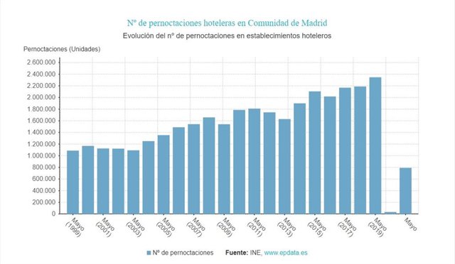 Número de pernoctaciones hoteleras en la Comunidad de Madrid