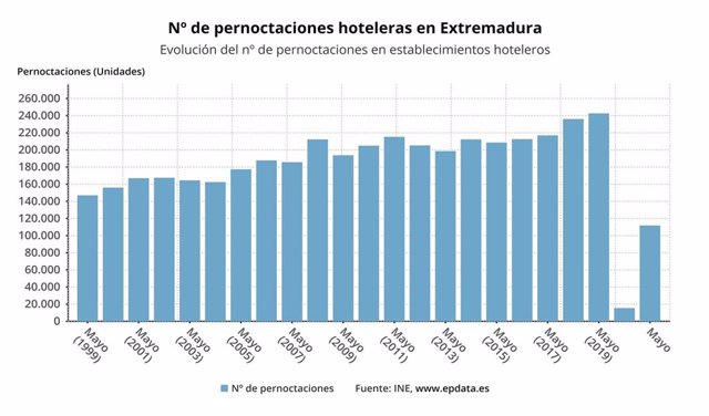 Pernoctaciones hoteleras en Extremadura en mayo