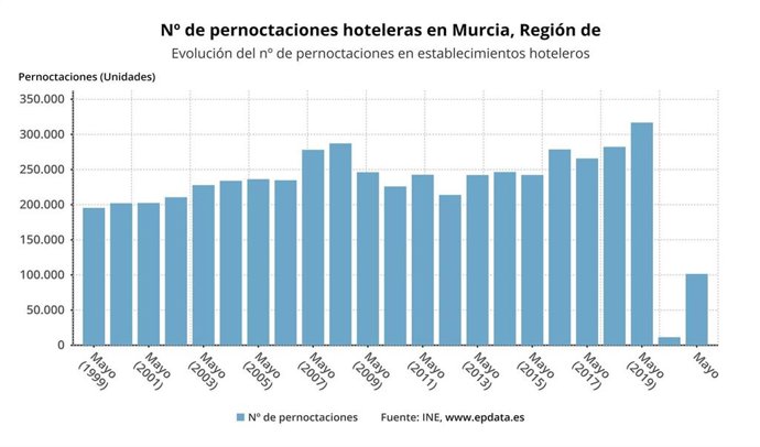 Evolución del número de pernoctaciones en establecimientos hoteleros