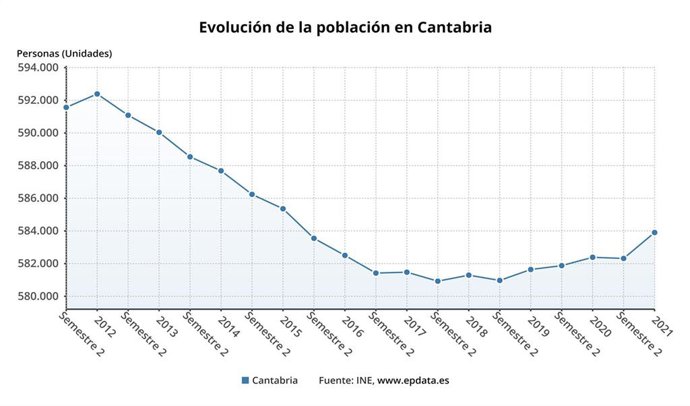 Evolución de la población en Cantabria