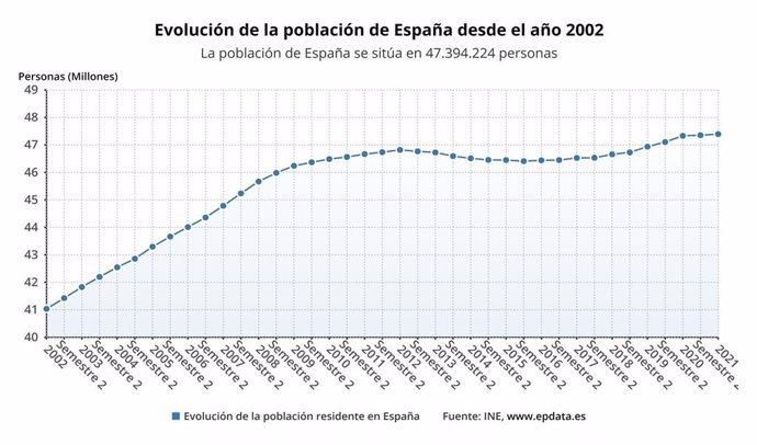 Gráfico de la evolución poblaciónal de España.