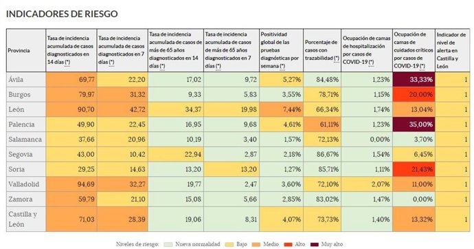 Indicadores del semáforo COVID en Castilla y León este miércoles.