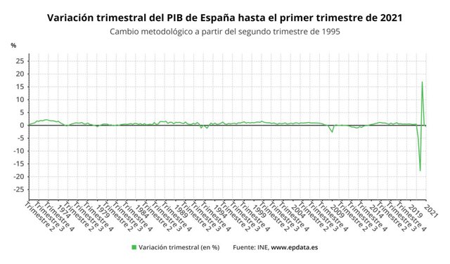 Variación trimestral del PIB en España (INE)