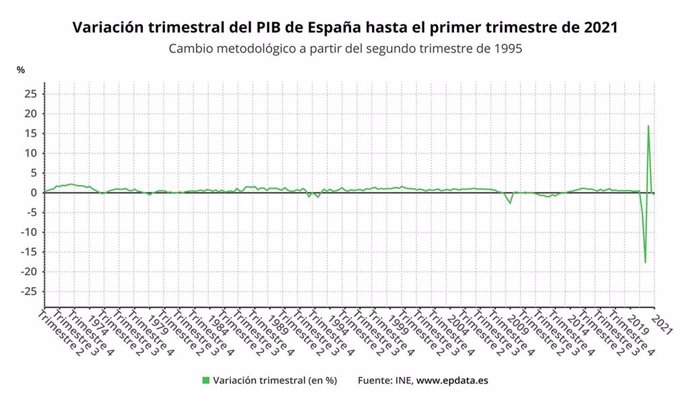 Variación trimestral del PIB en España (INE)