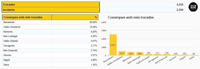 Imagen de las llamadas al teléfono 112 durante la verbena de Sant Joan en Catalunya