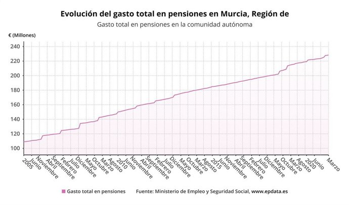 Evolución del gasto total en pensiones en Murcia. Gasto total en pensiones en la comunidad autónoma