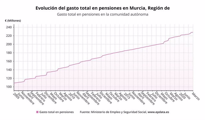 Evolución del gasto total en pensiones en Murcia. Gasto total en pensiones en la comunidad autónoma