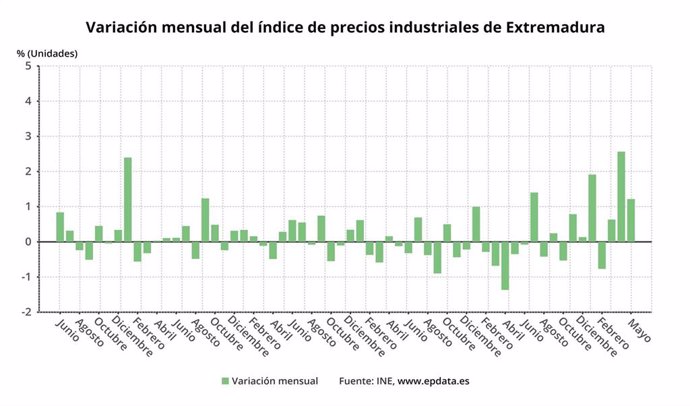 Variación mensual de los precios industriales en Extremadura.