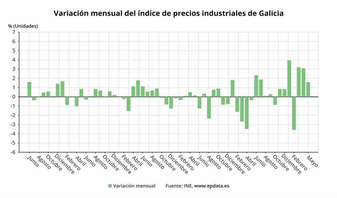 Evolución de los precios industriales en Galicia