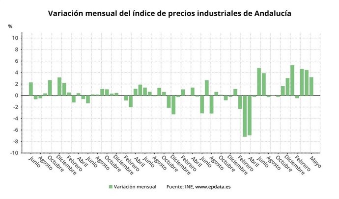 Los precios industriales se disparan un 34,2% en mayo, su mayor alza del registro, por los bienes intermedios y energía